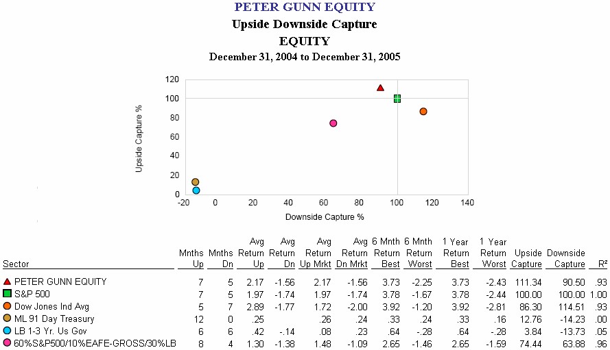 Upside downside capture